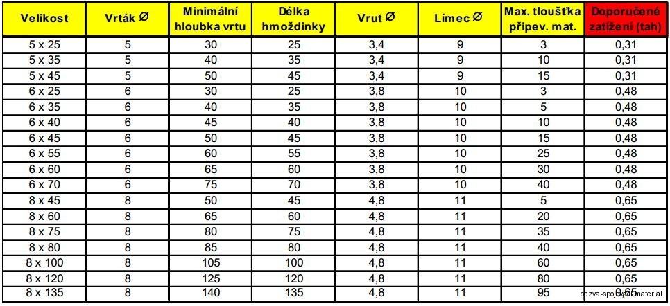 Natloukací hmoždinka 6x55 rovný lem