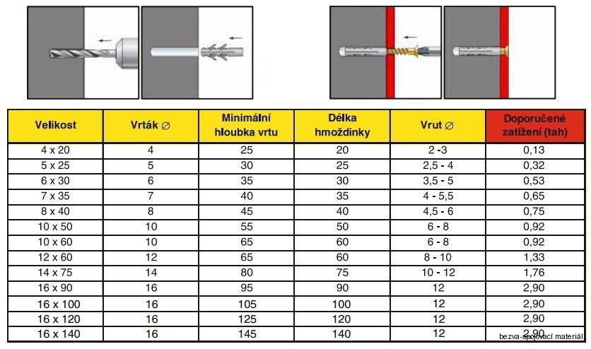 Standardní hmoždinka UPA 5x25 nylon