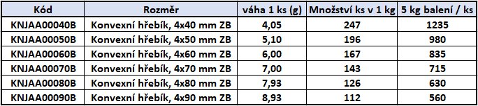 Konvexní hřebík, 4x40 mm ZB