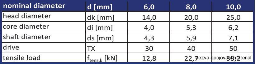 Vrut pro dřevostavbu GPR /STARDRIVE/ 8x360/100 mm, talířová hlava, zinek žlutý